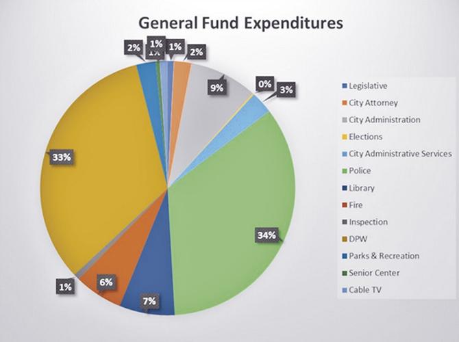 ‘The taxpayer will be receiving more’ City of Ripon plans to raise