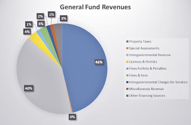 ‘The taxpayer will be receiving more’ City of Ripon plans to raise