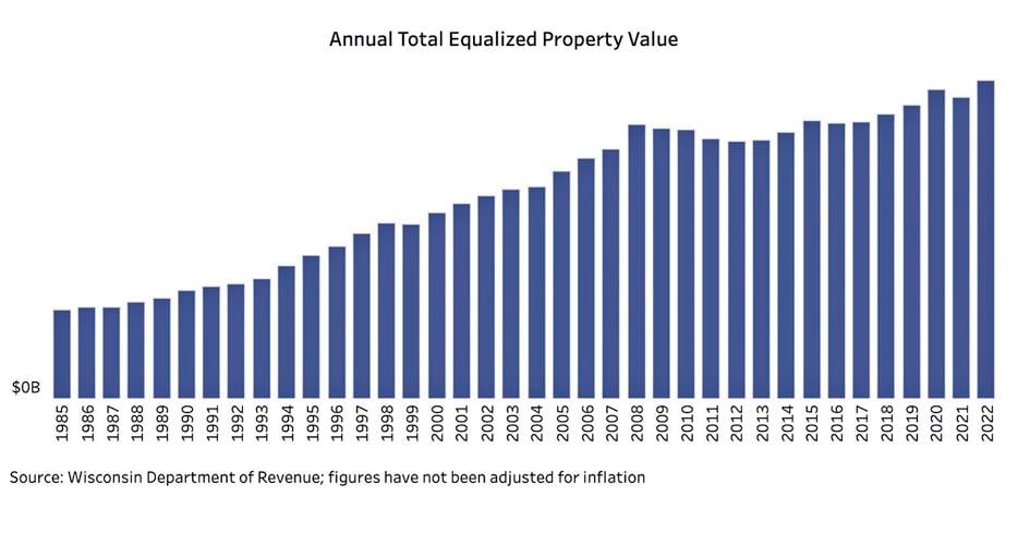 Wisconsin saw record property value increases in 2022. What could that mean for your tax bill