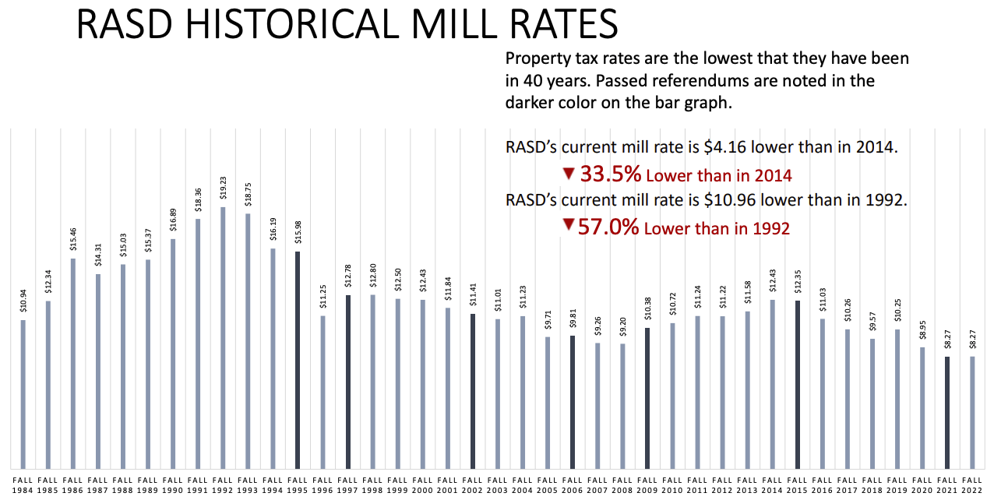 Ripon schools will ask a referendum question this November; referendum
