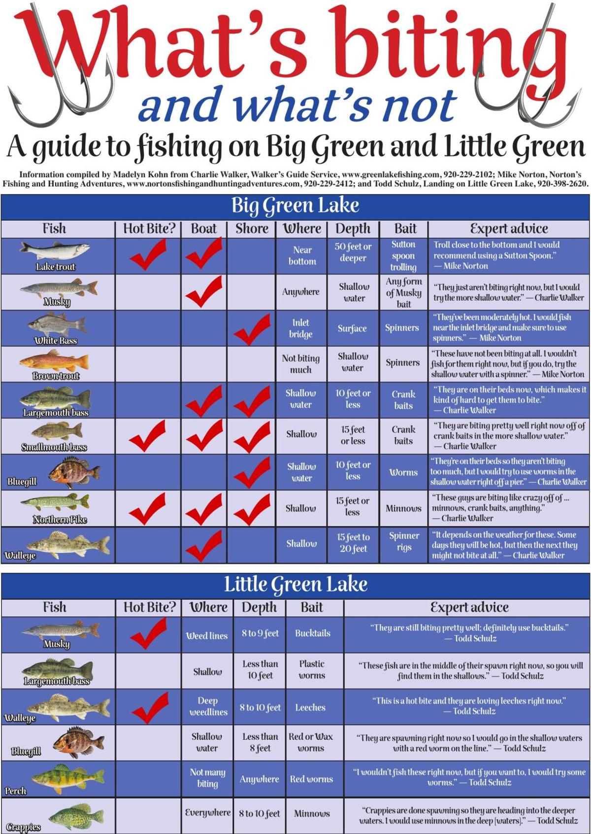 Fishing Report: What&rsquo;s biting and what&rsquo;s not on Big and Little 