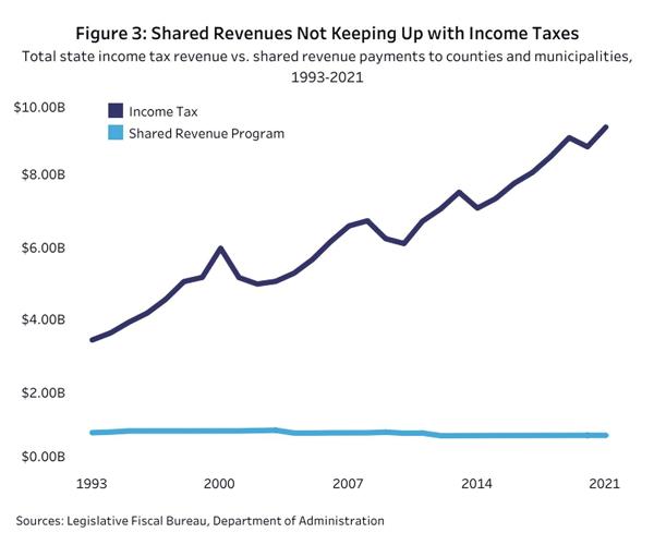 shared revenue.tif