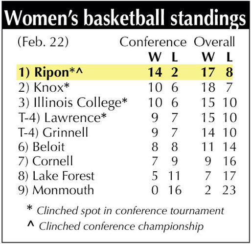 Ripon College women's basketball team suffer OT upset at hands of