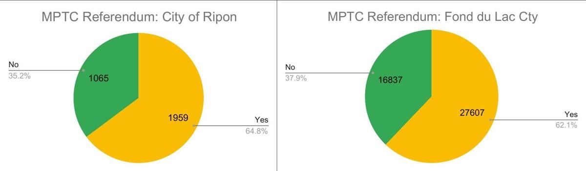 How did the city of Ripon and Fond du Lac County vote in the general