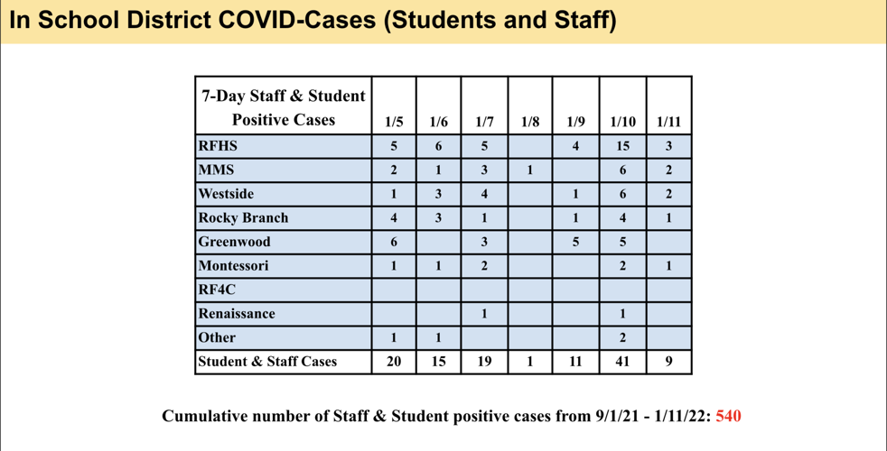 School COVID cases increase after holidays | Local News ...