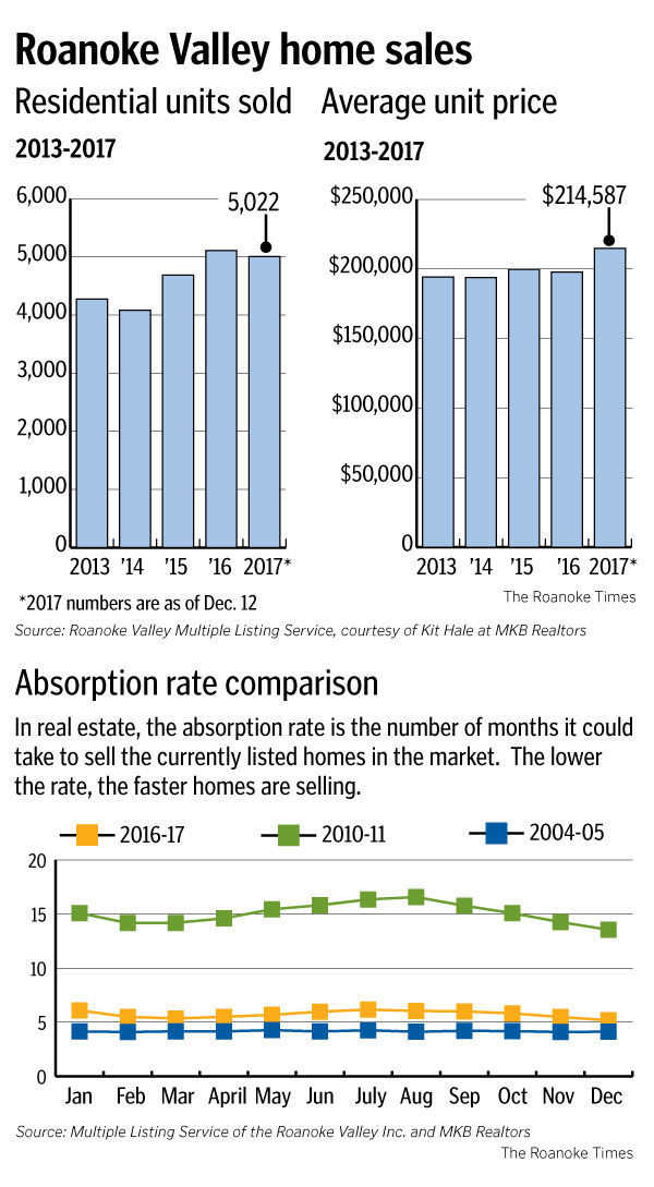 Real Estate Market Remains Steady Into Next Year Even As Inventory Stephanie Klein Davis The Roanoke Times