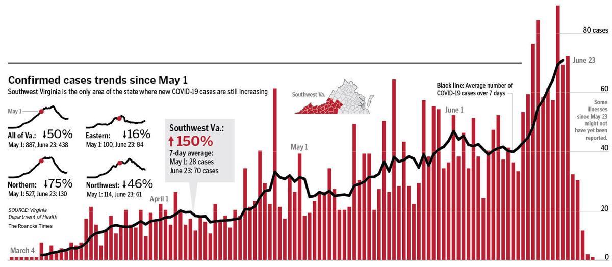 As The State Prepares For Broader Reopening Southwest Virginia