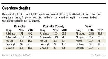 Overdose deaths