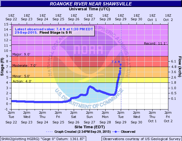 Roanoke River rising out of banks; rain has lulled, but flash flood ...