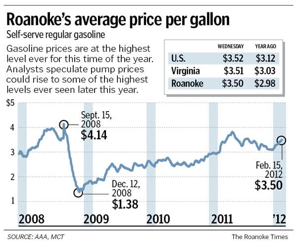 Gas Prices Soaring Back To Painful Levels Archive Roanoke Com