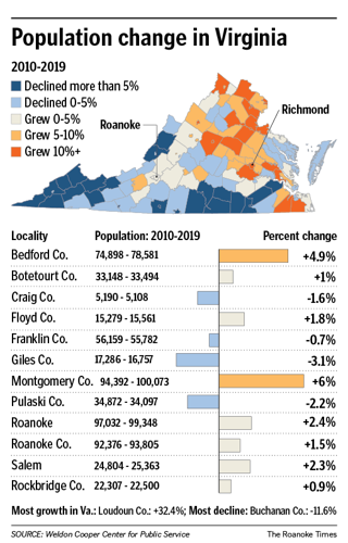 New population changes