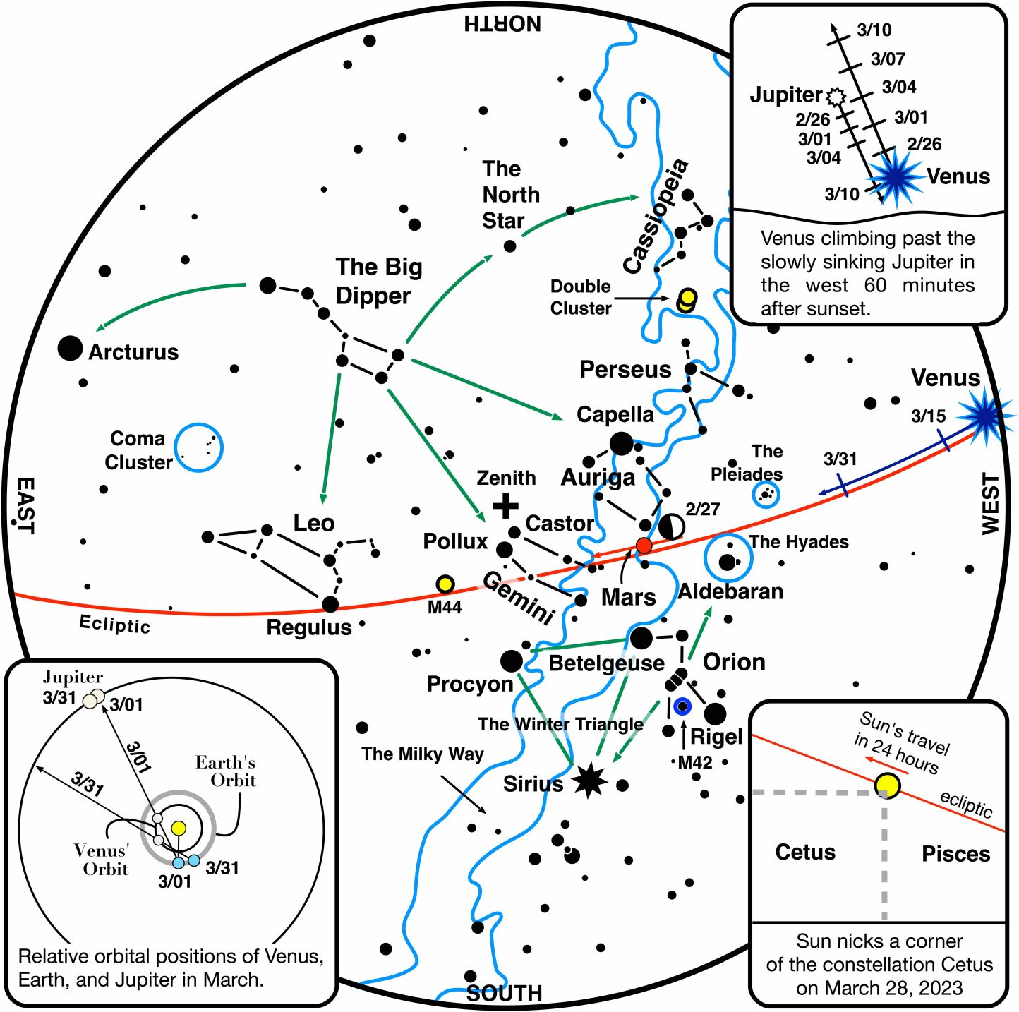 Goss Venus outshines Jupiter sun visits unexpected constellation