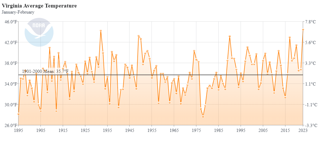 SWVa Weather March may finish colder than February