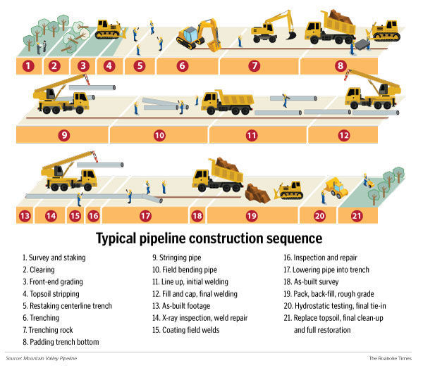 MVP's contractor ran into environmental problems during construction of