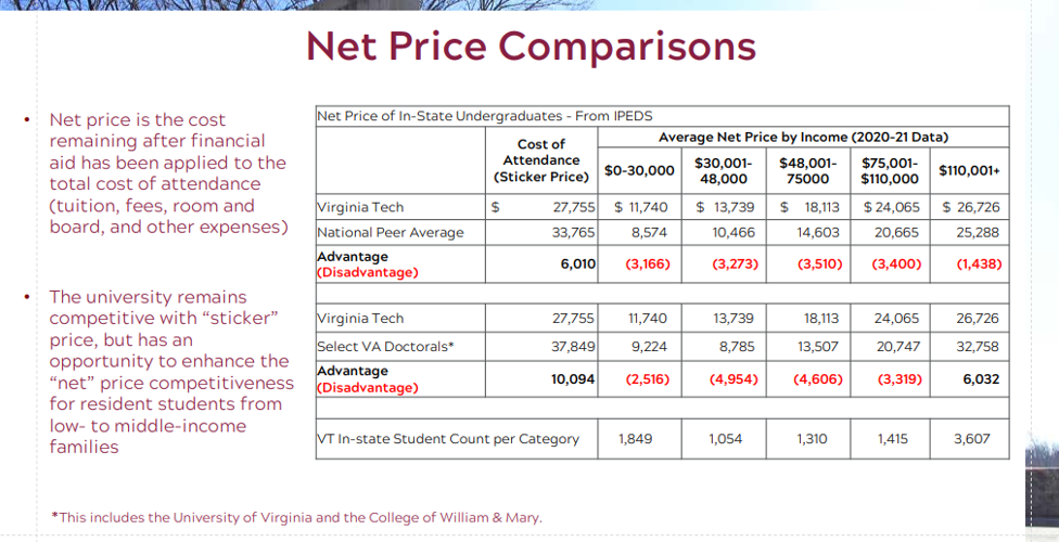 Virginia Tech leaders contemplate college access, affordability