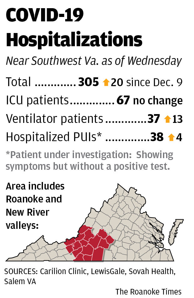 Carilion Lewisgale Administer First Covid 19 Vaccines On A Day When New Statewide Cases Approach 4 000 Local News Roanoke Com