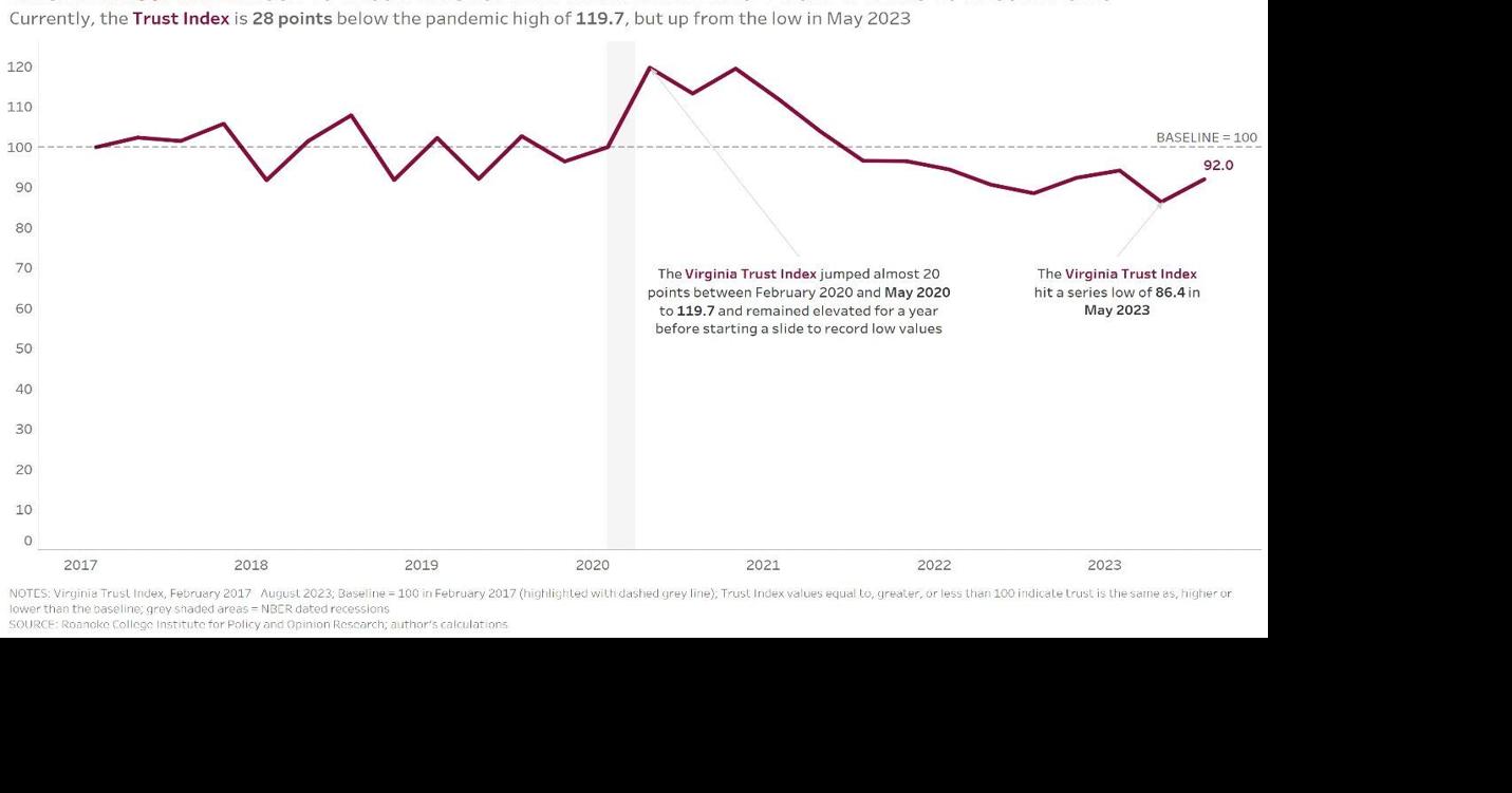 Virginia Trust Index hit lowest score in May 2023