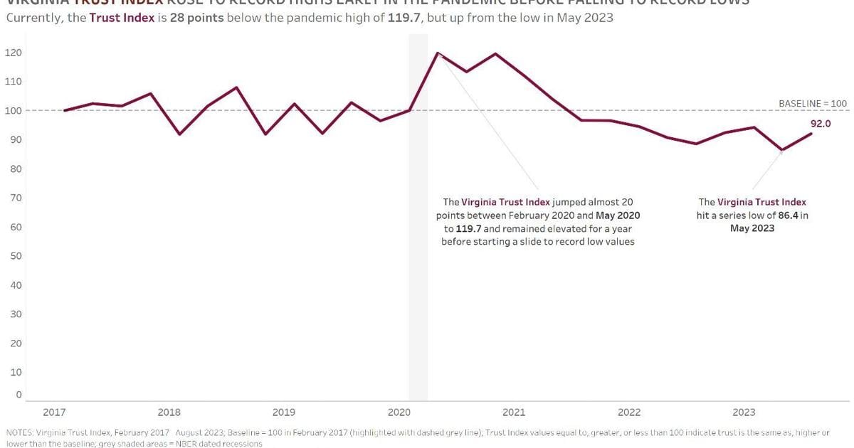 Virginia Trust Index hit lowest score in May 2023