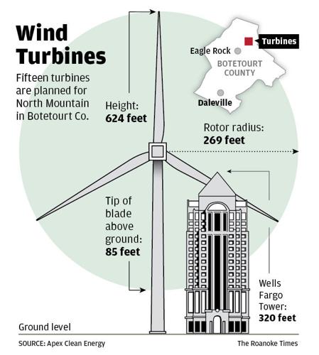 Wind Turbines in Botetourt County