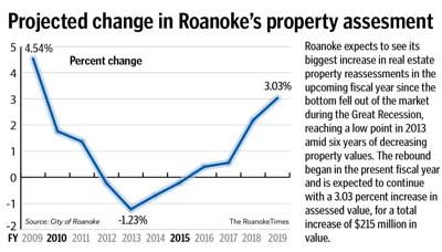 Roanoke S Real Estate Essments Surge But Other Revenue Sources Roanoke S Real Estate Essments Surge But Other Revenue Sources Lag