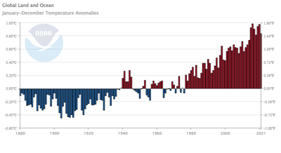 Global Average Temperature Since 1880