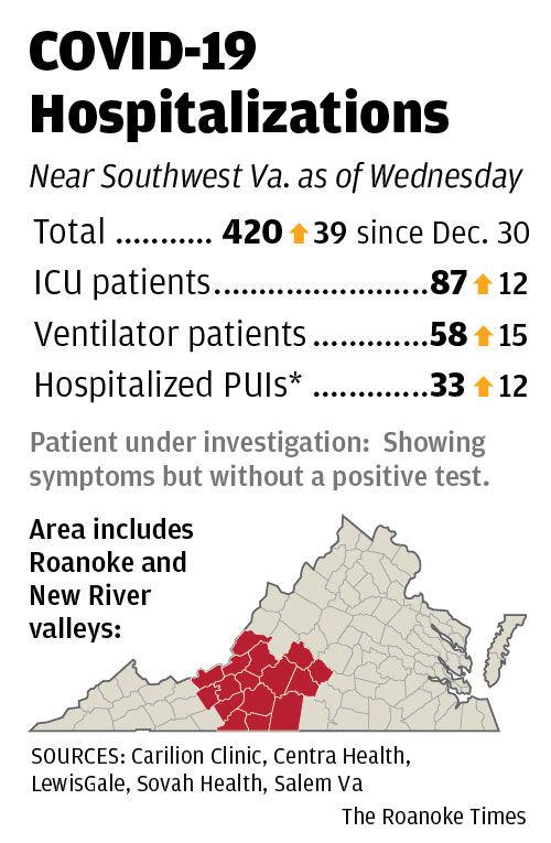 Local hospitals report highest COVID patient counts with more ...