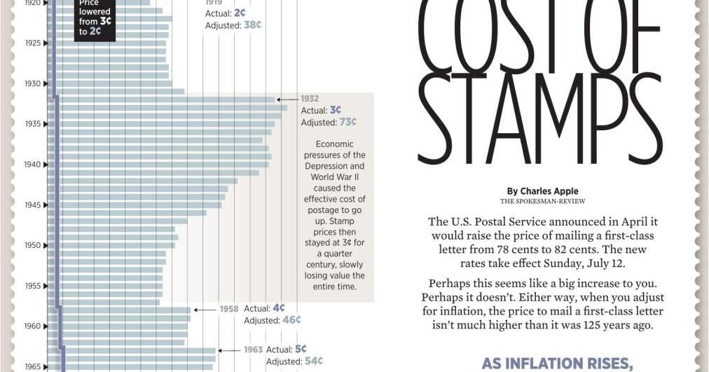 The real cost of stamps
