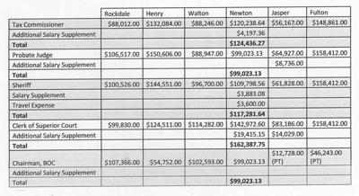 Newton commissioners seek more information on juvenile judge salary  increase | Local News | rockdalenewtoncitizen.com