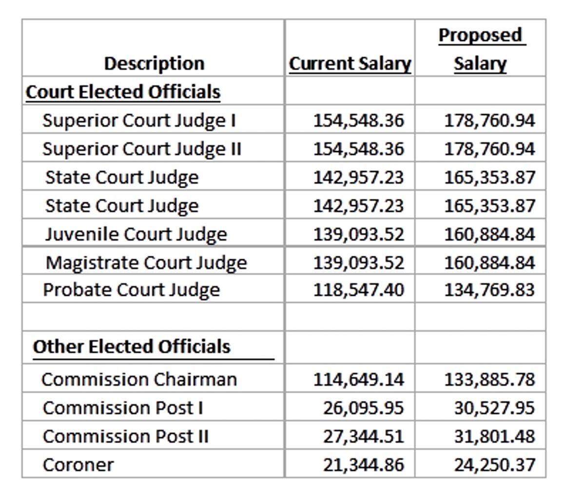 Salary of the judge of store supreme court