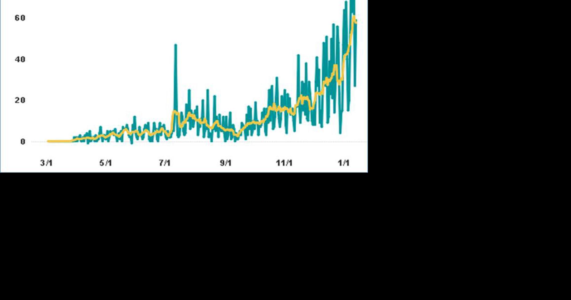 COVID total positive cases Halifax County, 3,500; Northampton, 1,257