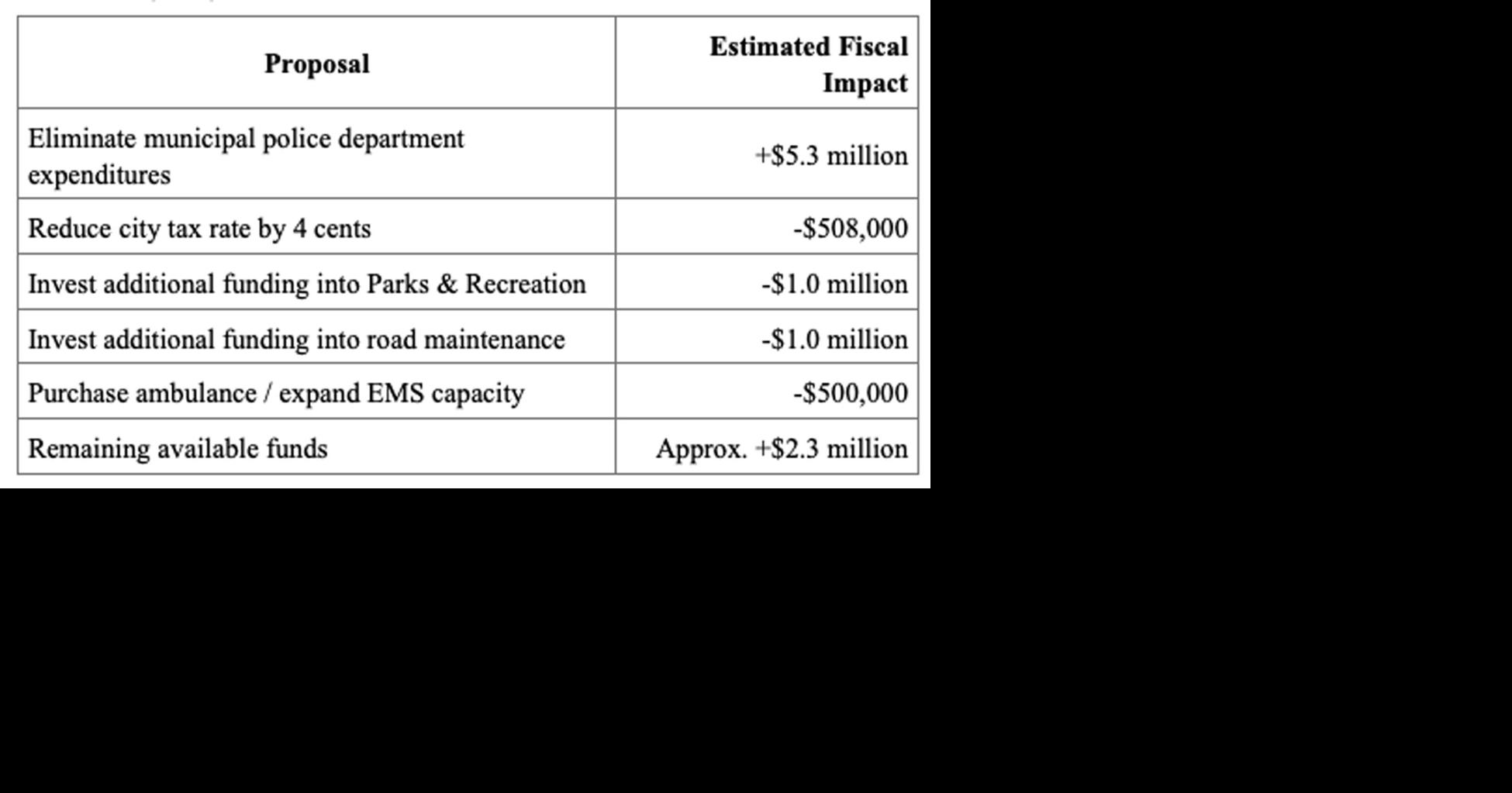 Other View: Resident questions long-term sustainability of city budget