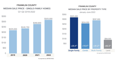 Franklin County mid-year housing market report