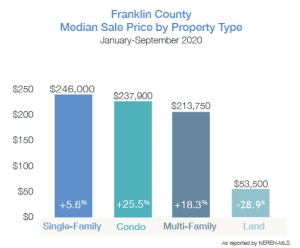 Siteunseen Buyers descend on Franklin County real estate market