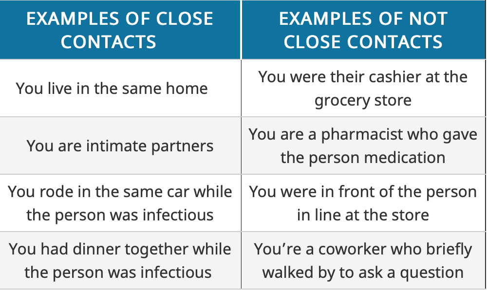 Your questions answered Who is a close contact? News