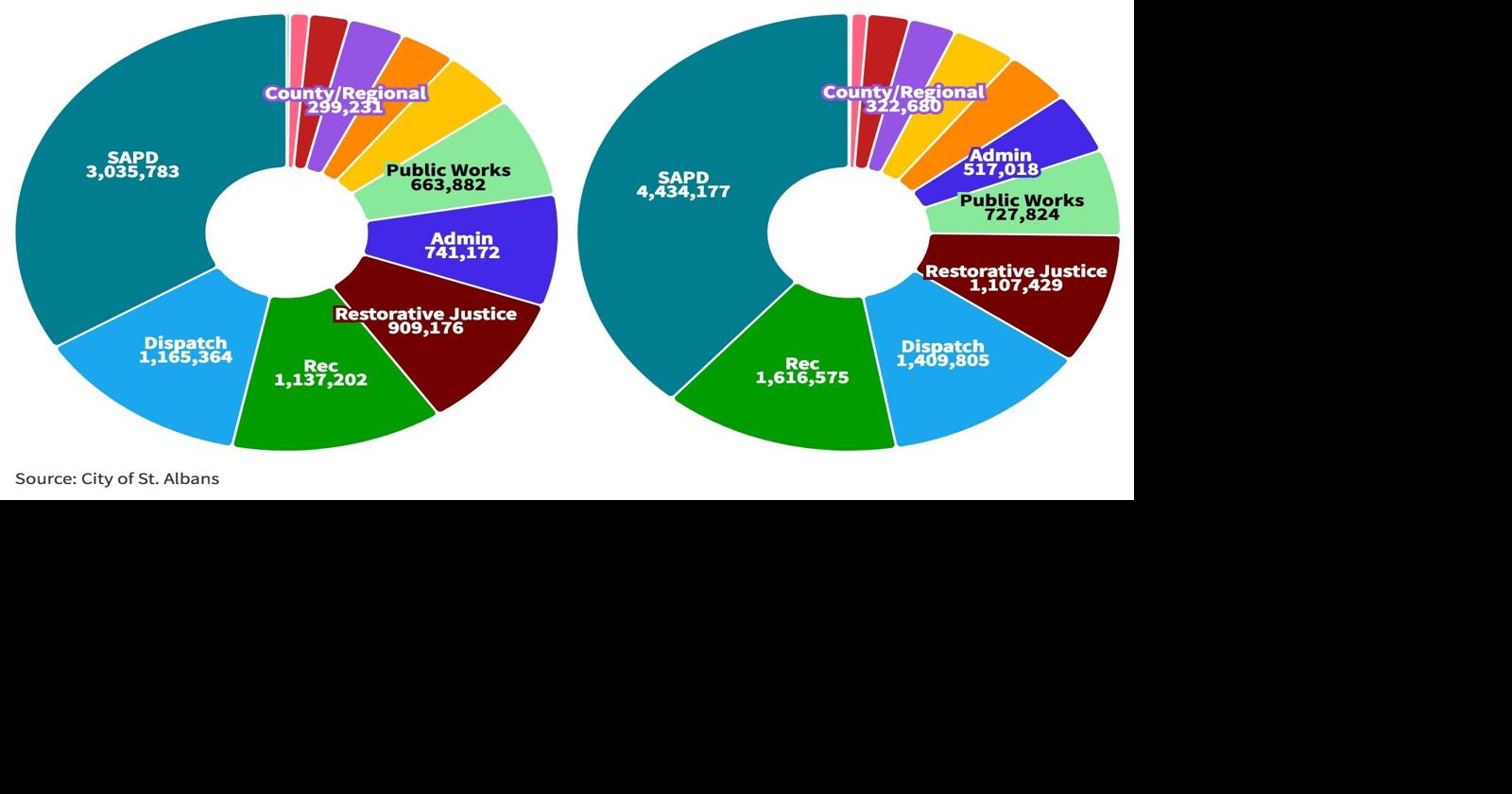 As St. Albans City expands, its proposed municipal property tax rate is