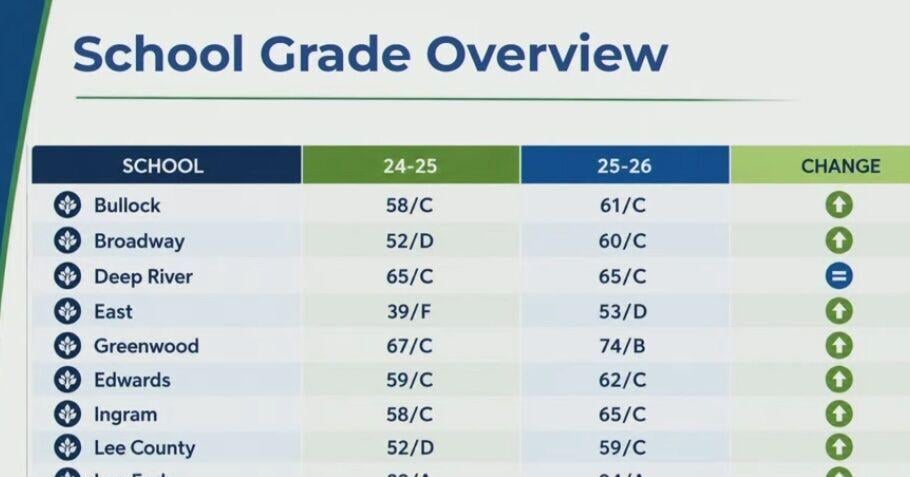 Five LCS schools no longer ‘low performing' By Caleb M. Soptelean Special to the Sanford Herald Sep 10, 2026 1 min ago