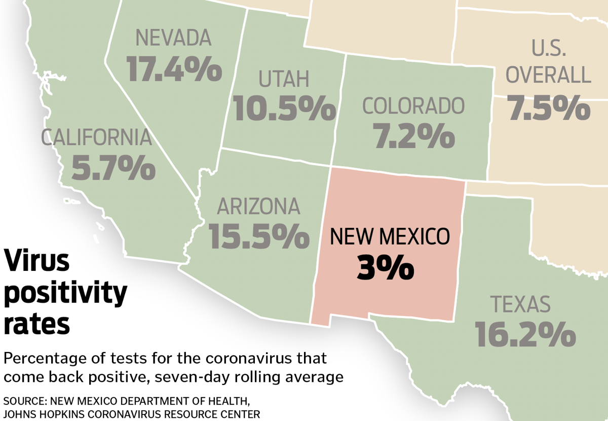 With low positivity rate, New Mexico remains an island | Coronavirus |  santafenewmexican.com