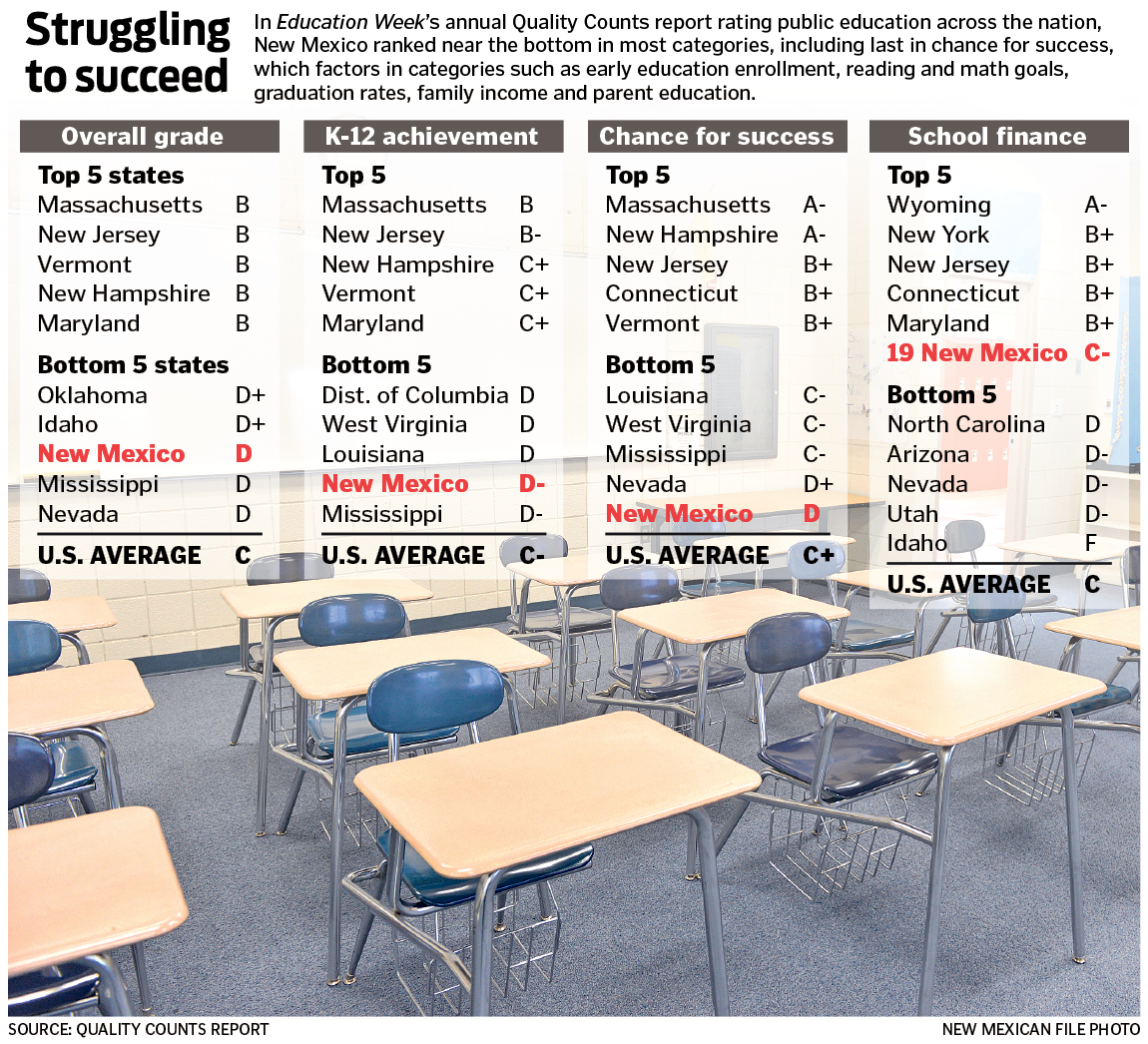 New Mexico Still Ranks Near Bottom For Education Quality Local