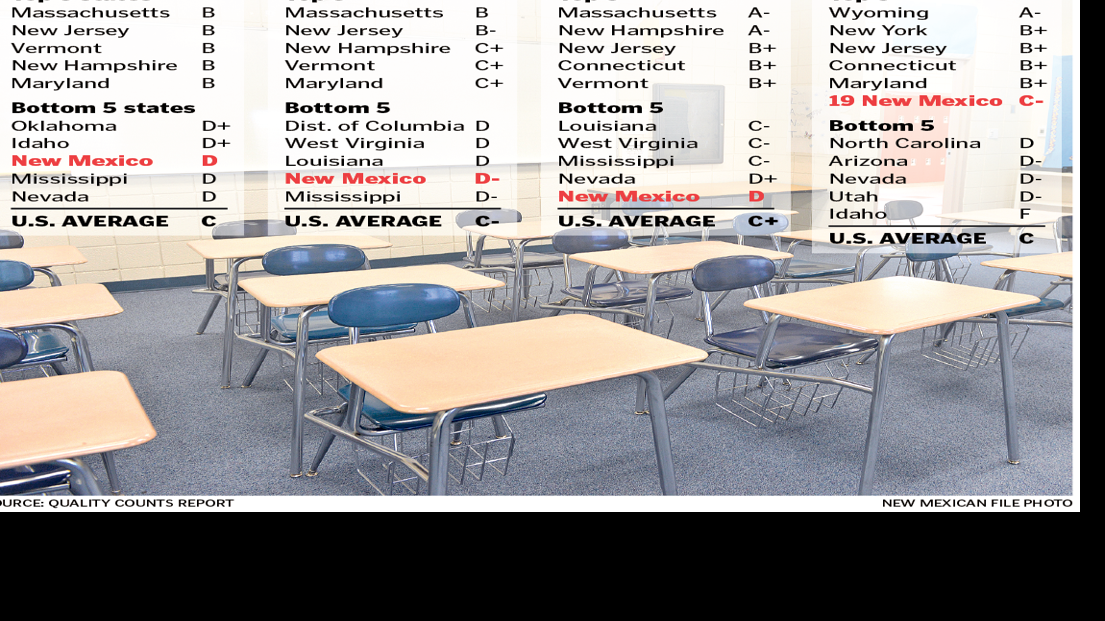 New Mexico Still Ranks Near Bottom For Education Quality Local