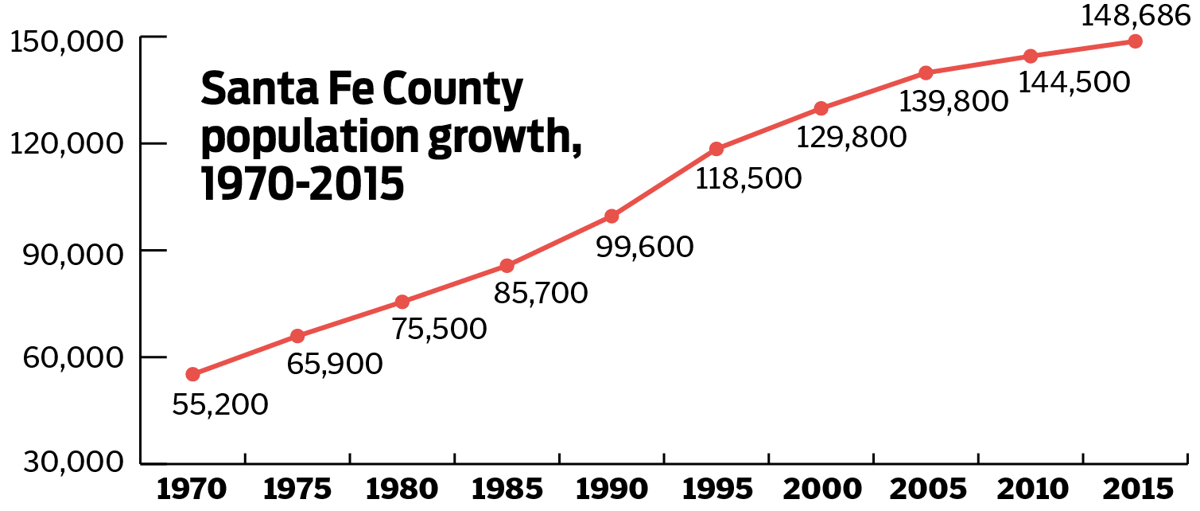 Pace of growth in Santa Fe County slowing, census data show Local