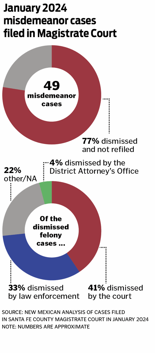 Review: Many Santa Fe County Magistrate Court cases dismissed never