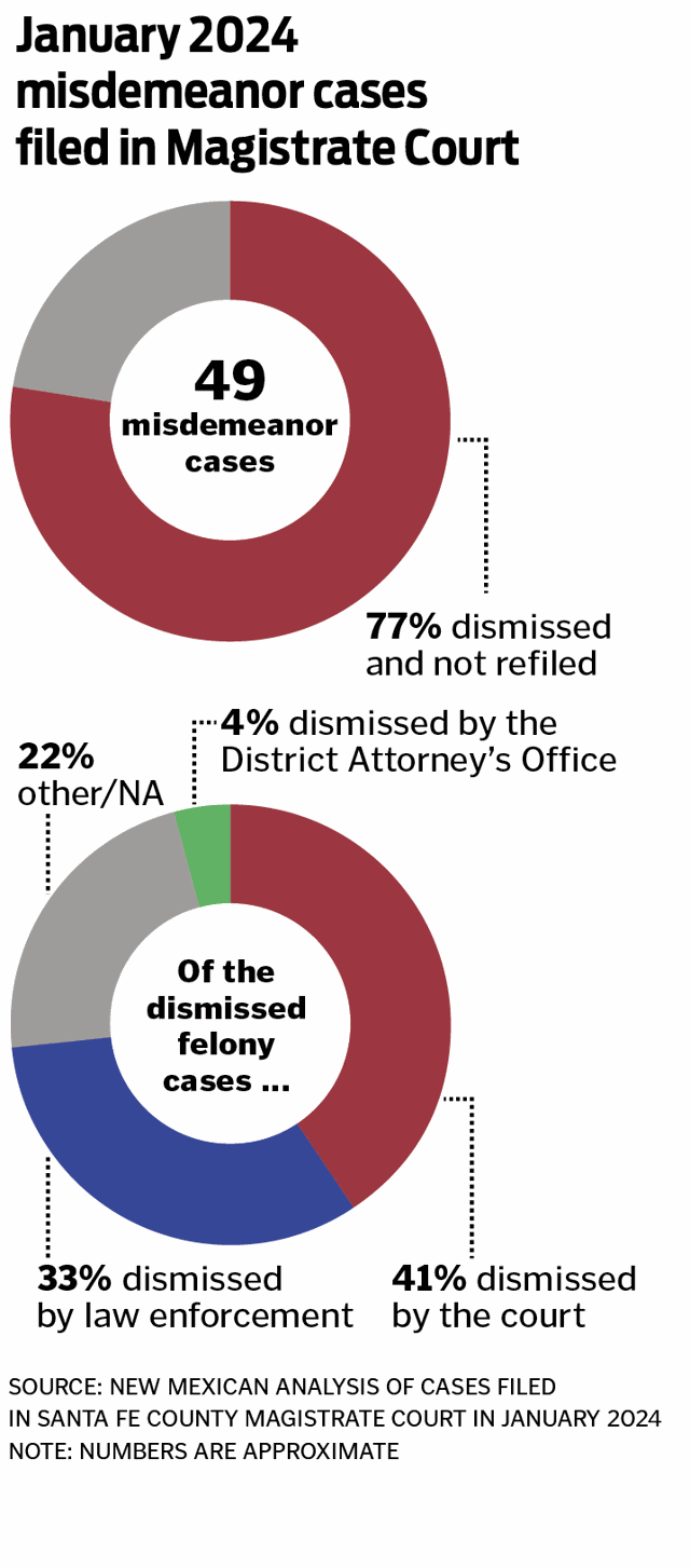 Review: Many Santa Fe County Magistrate Court cases dismissed never
