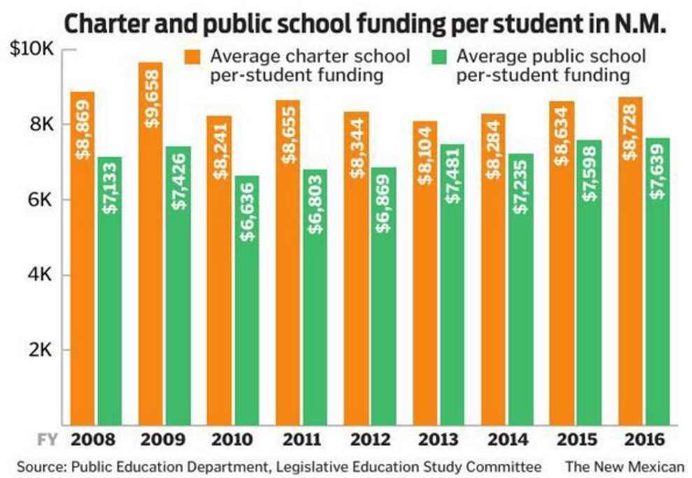Study Unclear Laws Give New Mexico Charter Schools Funding Edge Over 