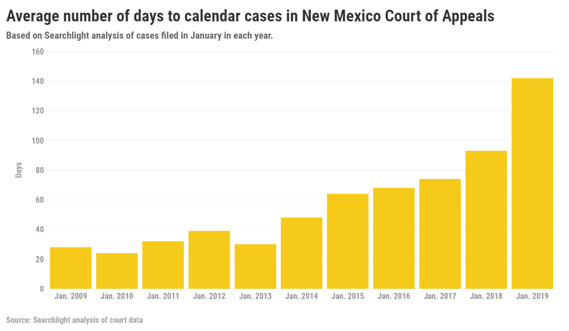 New Mexico Court of Appeals swamped with backlog Local News New Mexico Court of Appeals swamped with backlog Local News