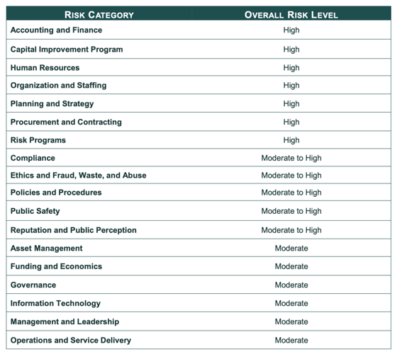Officials say assessment flagging city categories as 'high risk' not ...