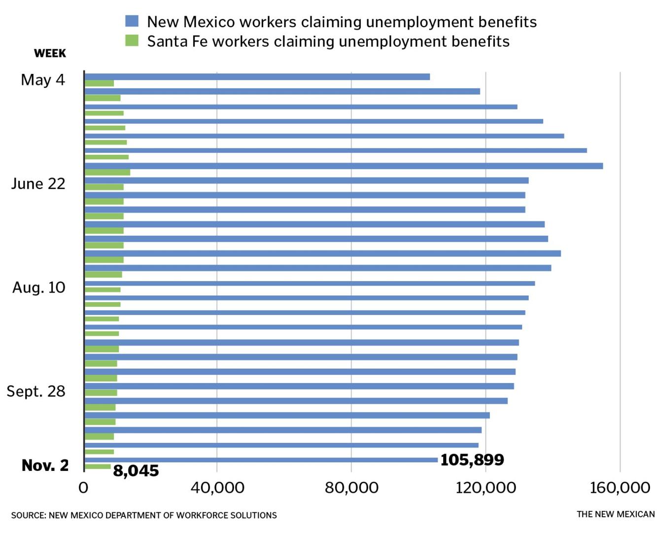 Thousands fall off the unemployment rolls in New Mexico Local News