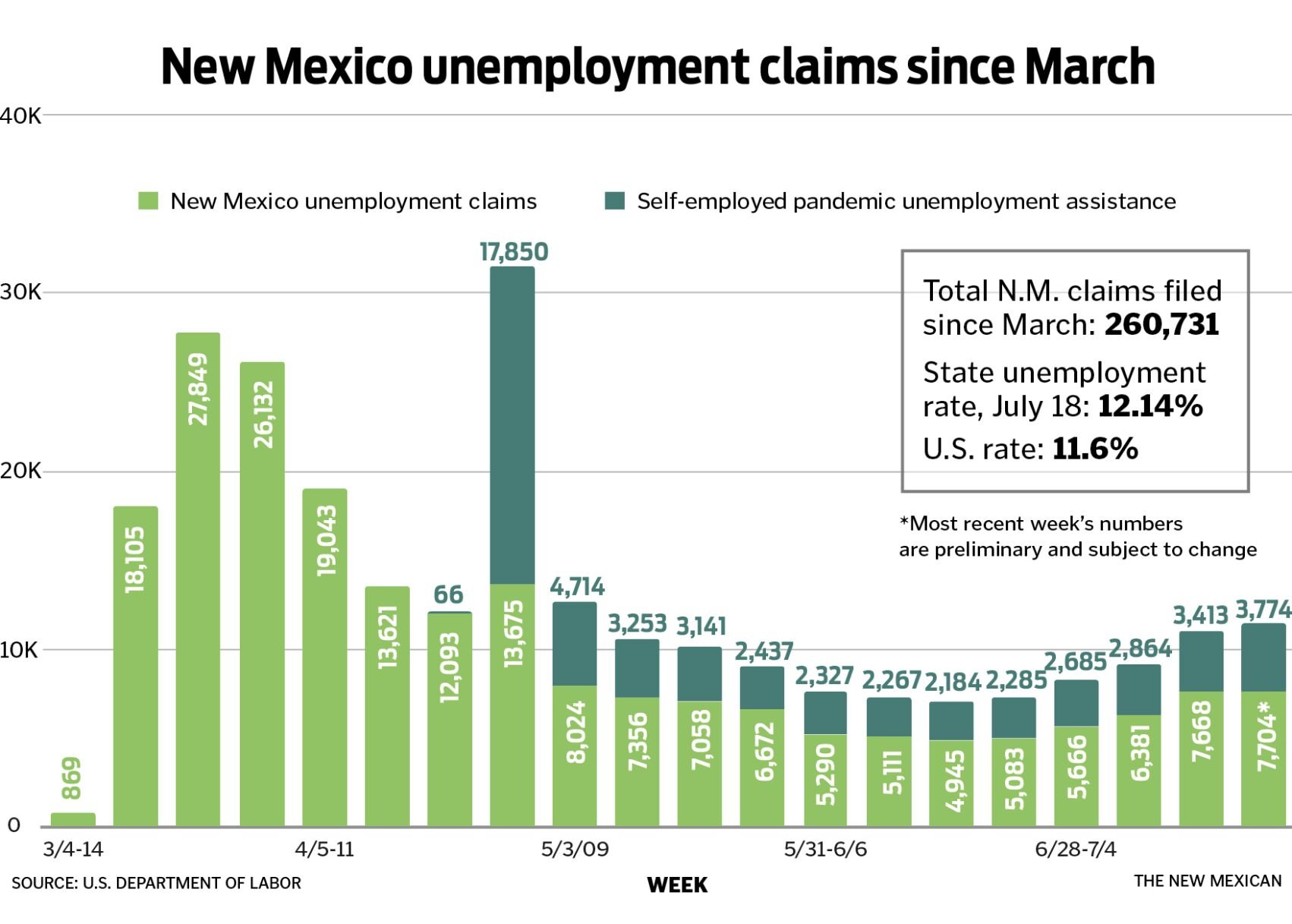 New Mexico S Unemployment Rate Unchanged Local News   5f235ac8c8e74.image 