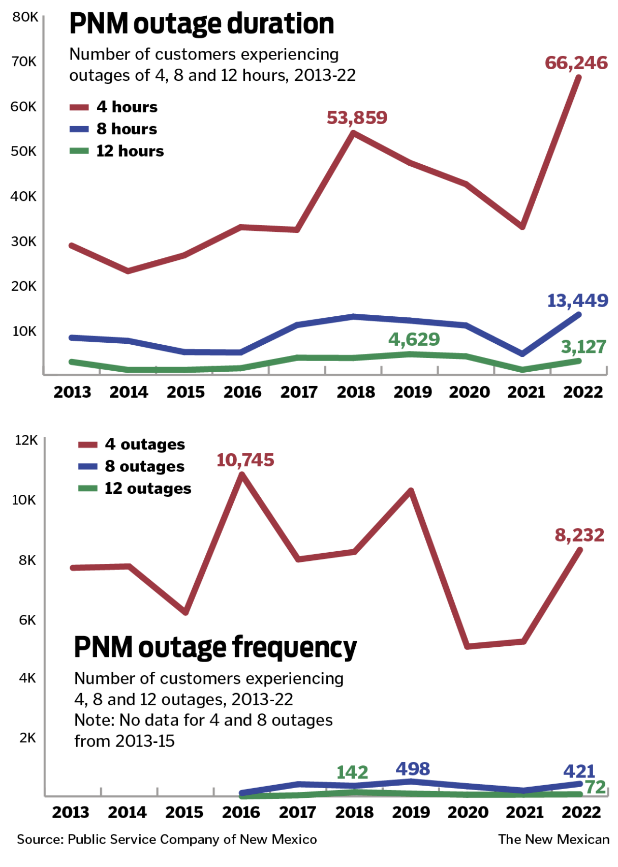 Pnm Outage - g286l9v