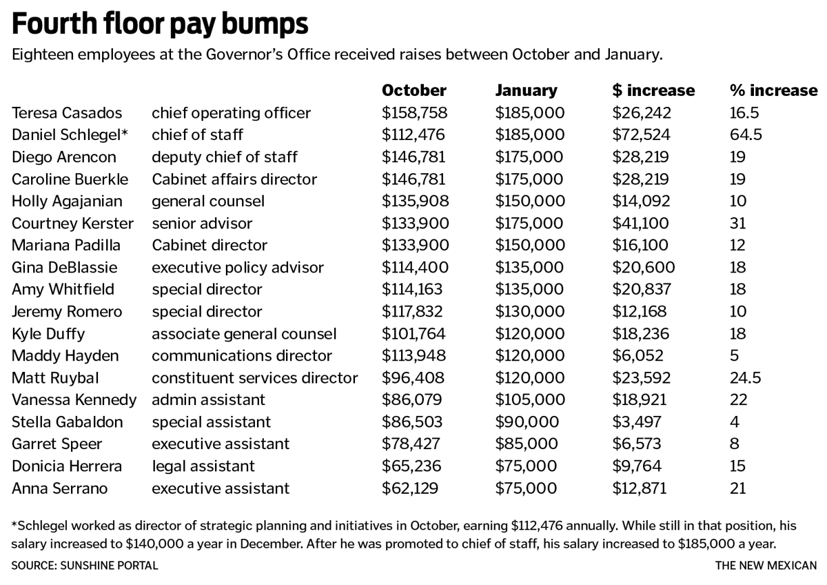 Governor hands out hefty raises after reelection win | Local News |  santafenewmexican.com