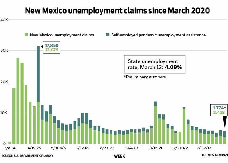 New Mexico unemployment claims lowest in full year News in brief